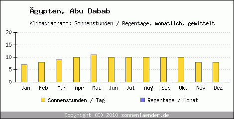 Klimadiagramm: gypten, Sonnenstunden und Regentage Abu Dabab 