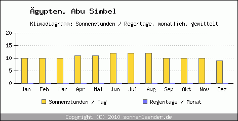 Klimadiagramm: gypten, Sonnenstunden und Regentage Abu Simbel 