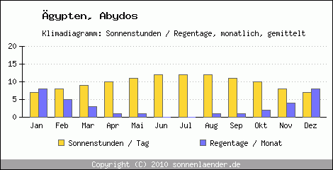 Klimadiagramm: gypten, Sonnenstunden und Regentage Abydos 