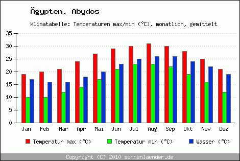 Klimadiagramm Abydos, Temperatur