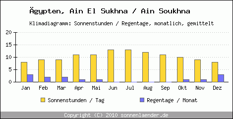 Klimadiagramm: gypten, Sonnenstunden und Regentage Ain El Sukhna / Ain Soukhna 