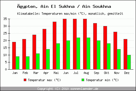 Klimadiagramm Ain El Sukhna / Ain Soukhna, Temperatur