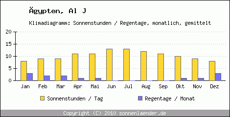 Klimadiagramm: gypten, Sonnenstunden und Regentage Al J 