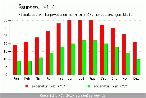 Klimadiagramm Al J, Temperatur