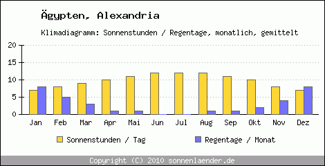 Klimadiagramm: gypten, Sonnenstunden und Regentage Alexandria 