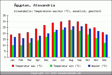 Klimadiagramm Alexandria, Temperatur