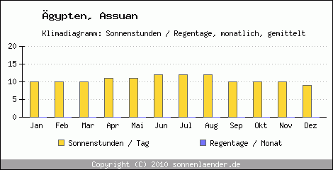 Klimadiagramm: gypten, Sonnenstunden und Regentage Assuan 