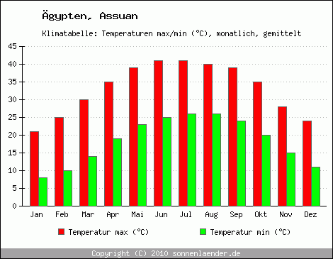 Klimadiagramm Assuan, Temperatur