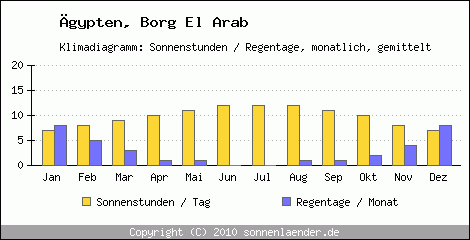 Klimadiagramm: gypten, Sonnenstunden und Regentage Borg El Arab 