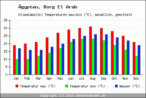 Klimadiagramm Borg El Arab, Temperatur