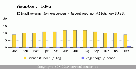 Klimadiagramm: gypten, Sonnenstunden und Regentage Edfu 