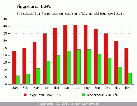 Klimadiagramm Edfu, Temperatur