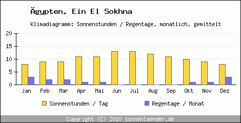 Klimadiagramm: gypten, Sonnenstunden und Regentage Ein El Sokhna 