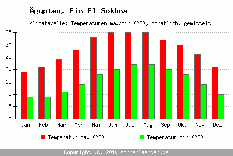 Klimadiagramm Ein El Sokhna, Temperatur