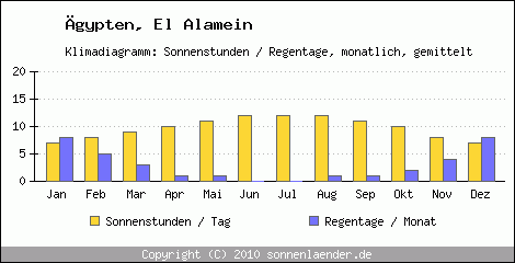 Klimadiagramm: gypten, Sonnenstunden und Regentage El Alamein 