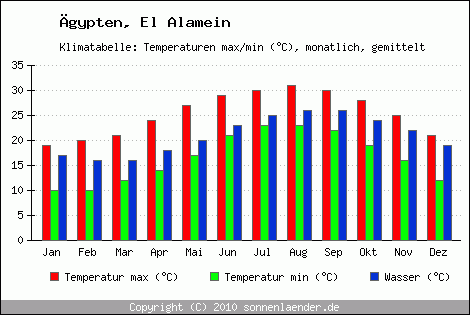 Klimadiagramm El Alamein, Temperatur