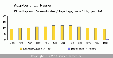 Klimadiagramm: gypten, Sonnenstunden und Regentage El Naaba 