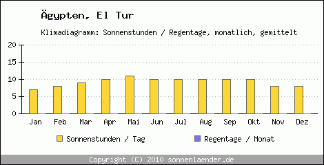 Klimadiagramm: gypten, Sonnenstunden und Regentage El Tur 