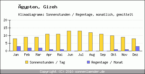 Klimadiagramm: gypten, Sonnenstunden und Regentage Gizeh 