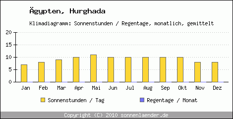 Klimadiagramm: gypten, Sonnenstunden und Regentage Hurghada 