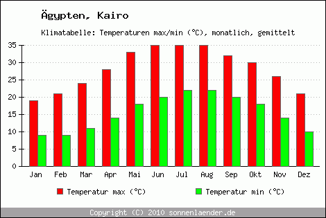 Klimadiagramm Kairo, Temperatur