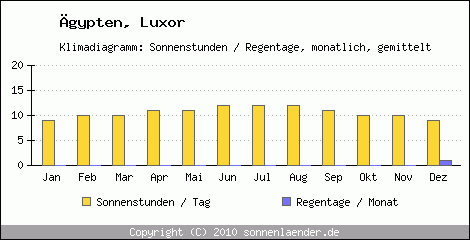 Klimadiagramm: gypten, Sonnenstunden und Regentage Luxor 