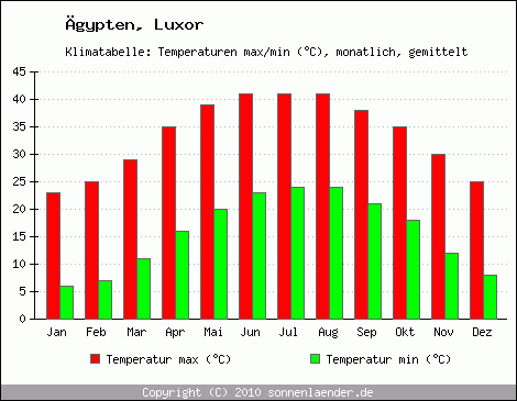 Klimadiagramm Luxor, Temperatur