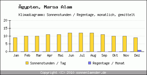 Klimadiagramm: gypten, Sonnenstunden und Regentage Marsa Alam 