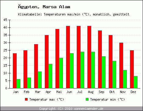 Klimadiagramm Marsa Alam, Temperatur