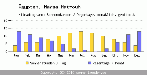 Klimadiagramm: gypten, Sonnenstunden und Regentage Marsa Matrouh 