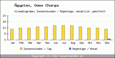 Klimadiagramm: gypten, Sonnenstunden und Regentage Oase Charga 