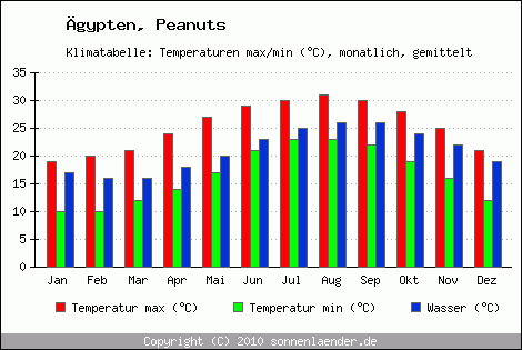 Klimadiagramm Peanuts, Temperatur