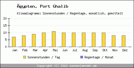 Klimadiagramm: gypten, Sonnenstunden und Regentage Port Ghalib 