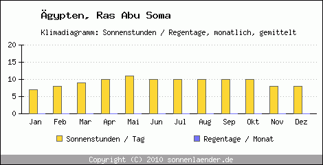 Klimadiagramm: gypten, Sonnenstunden und Regentage Ras Abu Soma 