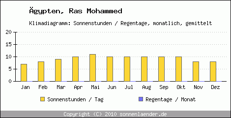 Klimadiagramm: gypten, Sonnenstunden und Regentage Ras Mohammed 