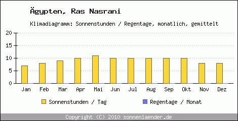 Klimadiagramm: gypten, Sonnenstunden und Regentage Ras Nasrani 