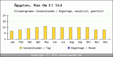 Klimadiagramm: gypten, Sonnenstunden und Regentage Ras Om El Sid 