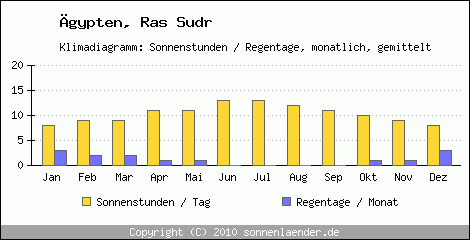 Klimadiagramm: gypten, Sonnenstunden und Regentage Ras Sudr 