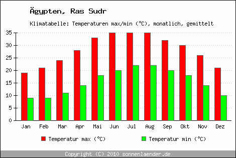 Klimadiagramm Ras Sudr, Temperatur