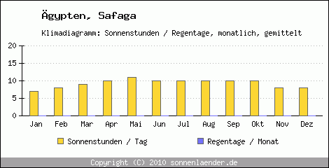 Klimadiagramm: gypten, Sonnenstunden und Regentage Safaga 