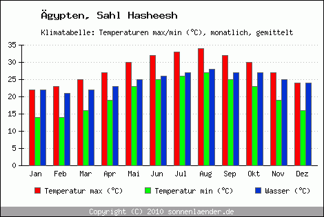 Klimadiagramm Sahl Hasheesh, Temperatur