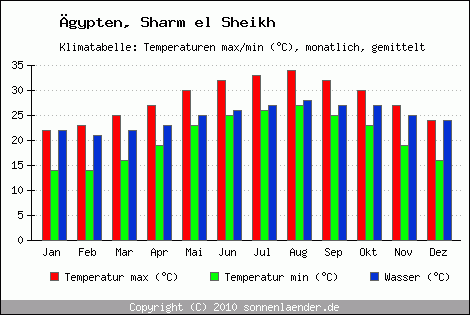 Klimadiagramm Sharm el Sheikh, Temperatur