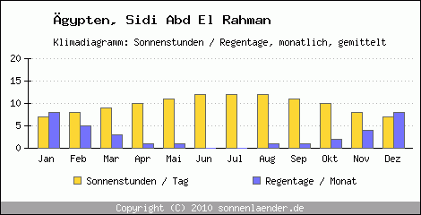 Klimadiagramm: gypten, Sonnenstunden und Regentage Sidi Abd El Rahman 