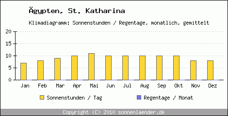 Klimadiagramm: gypten, Sonnenstunden und Regentage St. Katharina 