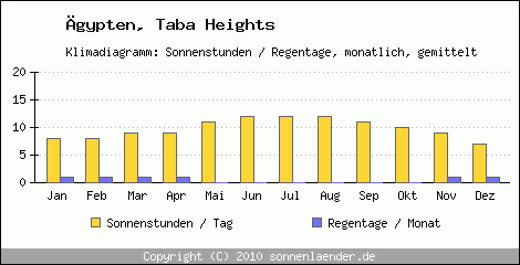 Klimadiagramm: gypten, Sonnenstunden und Regentage Taba Heights 