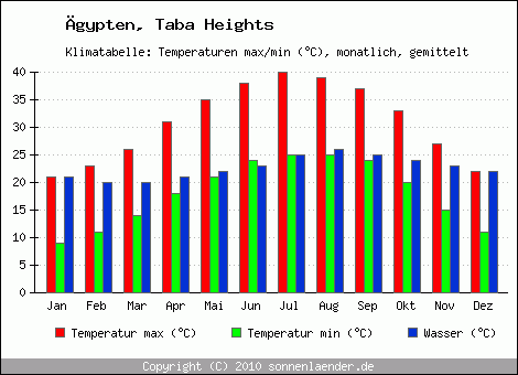 Klimadiagramm Taba Heights, Temperatur