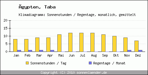 Klimadiagramm: gypten, Sonnenstunden und Regentage Taba 