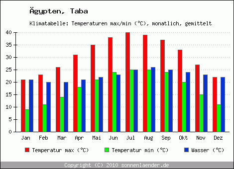 Klimadiagramm Taba, Temperatur