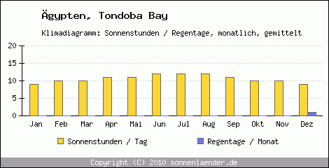 Klimadiagramm: gypten, Sonnenstunden und Regentage Tondoba Bay 