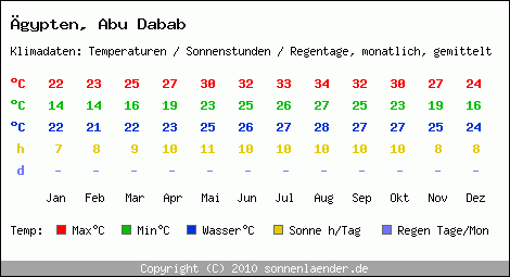 Klimatabelle: Abu Dabab in gypten